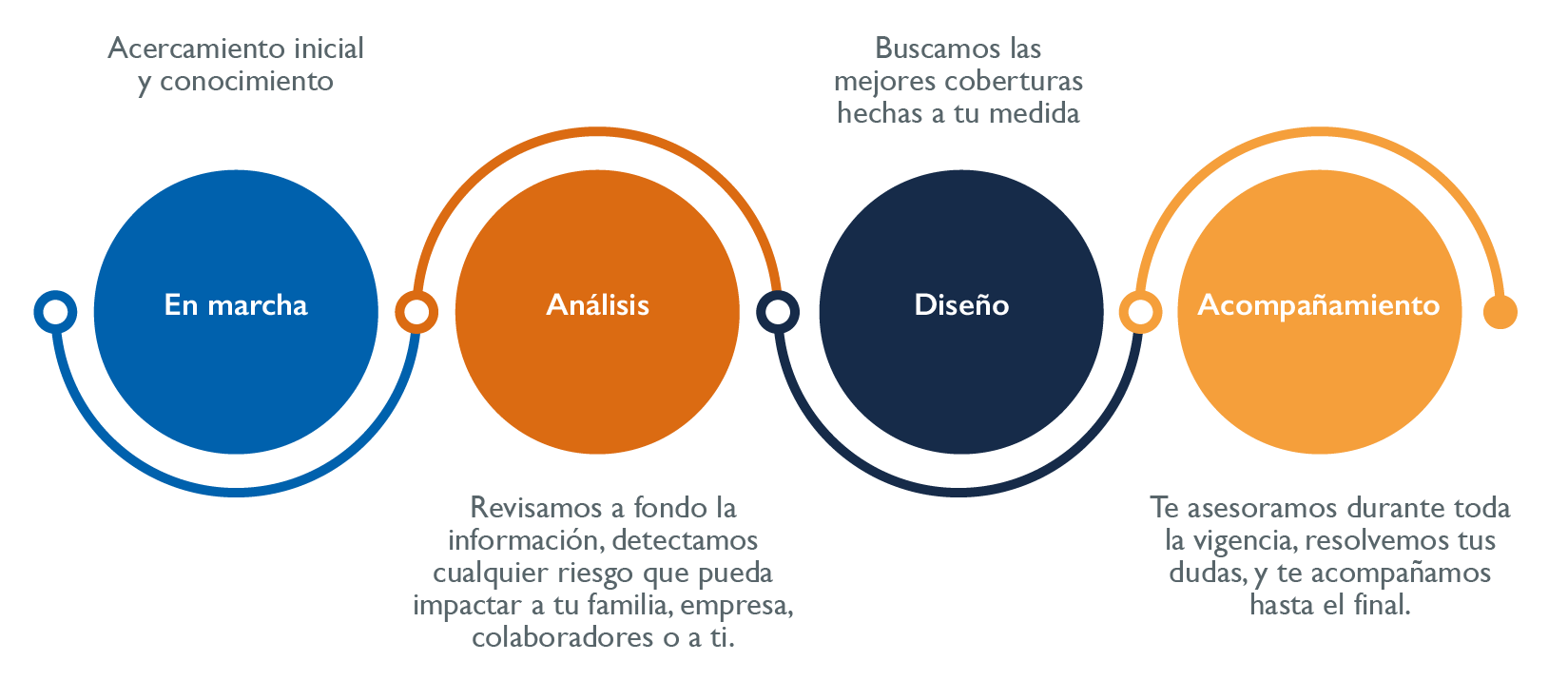Esquema-Acercamiento-Análisis-Diseño-Acompañamiento